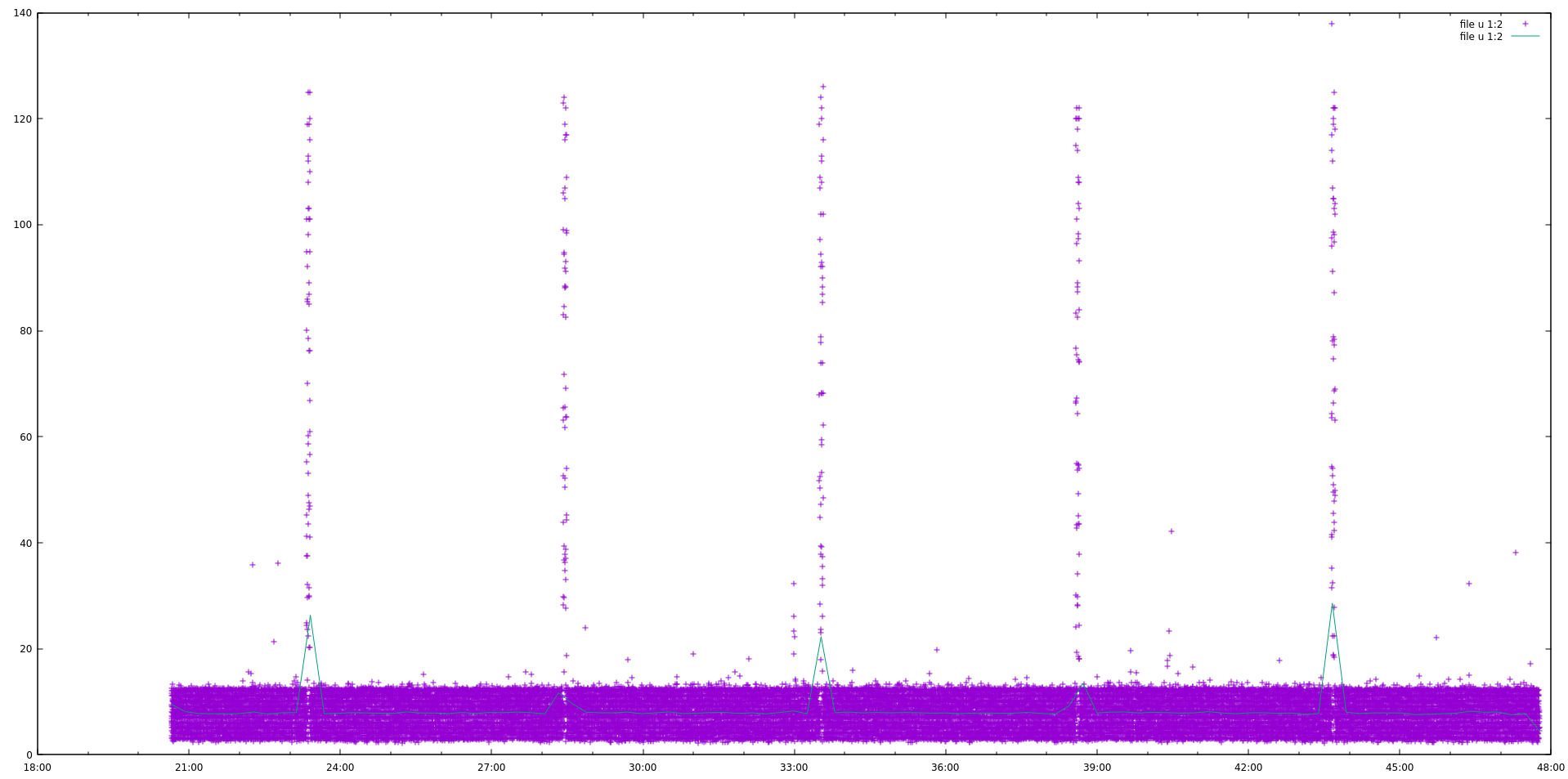 Graph of ping latency (ms) over time (mm:ss) showing spikes every 5min